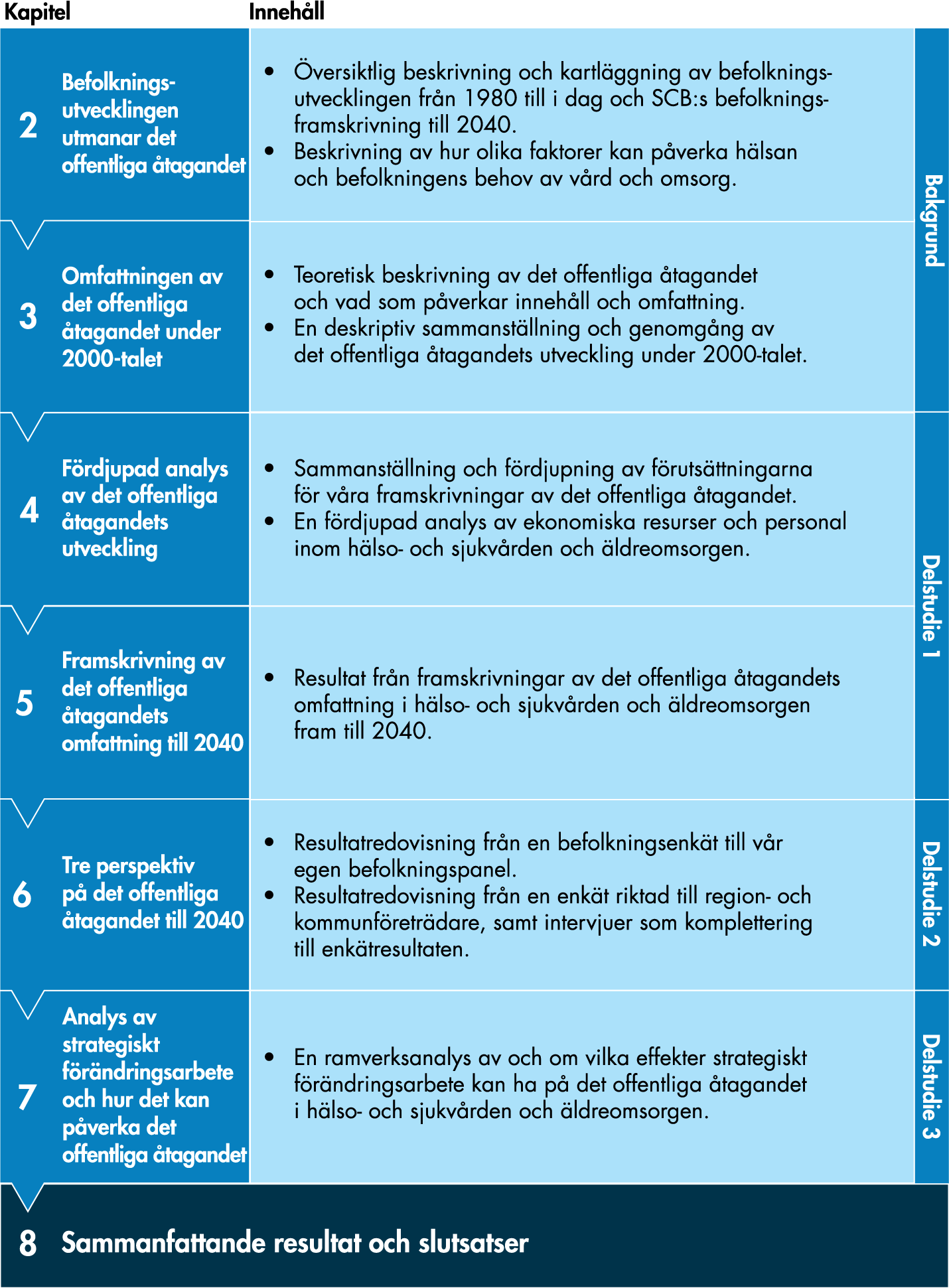 Kapitel 2 och 3 ger bakgrund till det offentliga åtagandet medan kapitel 4, 5, 6 och 7 är vår samlade analys. Rapporten avslutas sen med kapitel 8 som ger våra samlade resultat och slutsatser.