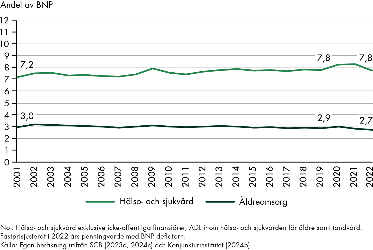 Hälso- och sjukvårdens andel av BNP har vuxit från 7,2 procent 2001 till 7,8 procent 2022. Äldreomsorgens andel av BNP har minskat från 3,0 procent 2001 till 2,7 procent 2022. 