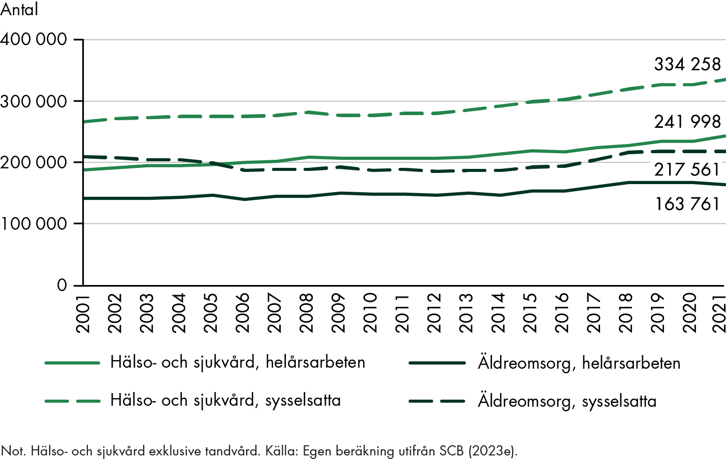 Antal sysselsatta och arbetade timmar har ökat mellan 2001 till 2021 både i hälso- och sjukvården och äldreomsorgen. 2021 fanns drygt 334 000 sysselsatta inom hälso- och sjukvården och nästan 218 000 sysselsatta inom äldreomsorgen. 