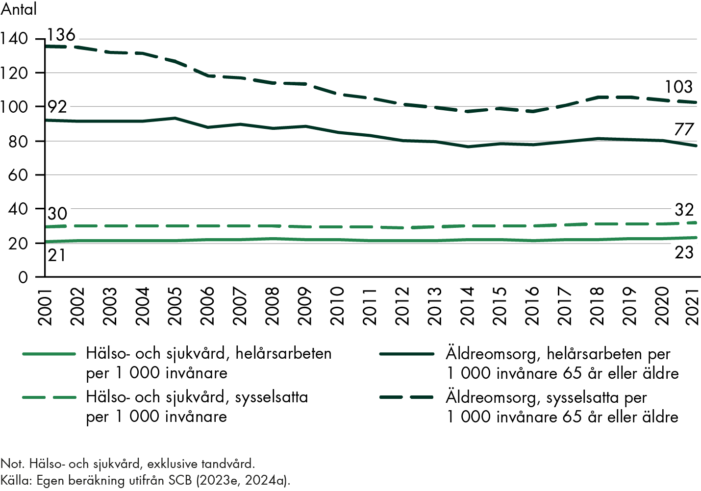 Antal sysselsatta per 1 000 invånare inom hälso- och sjukvården var 30 stycken år 2001 och 32 stycken år 2021. Antal sysselsatta per 1 000 invånare 65 år eller äldre inom äldreomsorgen var 136 stycken år 2001 och 103 stycken år 2021. 