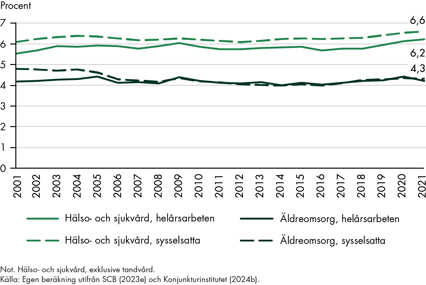 Hälso- och sjukvårdens andel av ekonomins helårsarbeten har vuxit något mellan 2001 och 2021, från drygt 5,5 procent till 6,2 procent. Äldreomsorgens andel av ekonomins helårsarbeten har varit relativt konstant mellan 2001 och 2021, från 4,2 procent till 4,3 procent. 