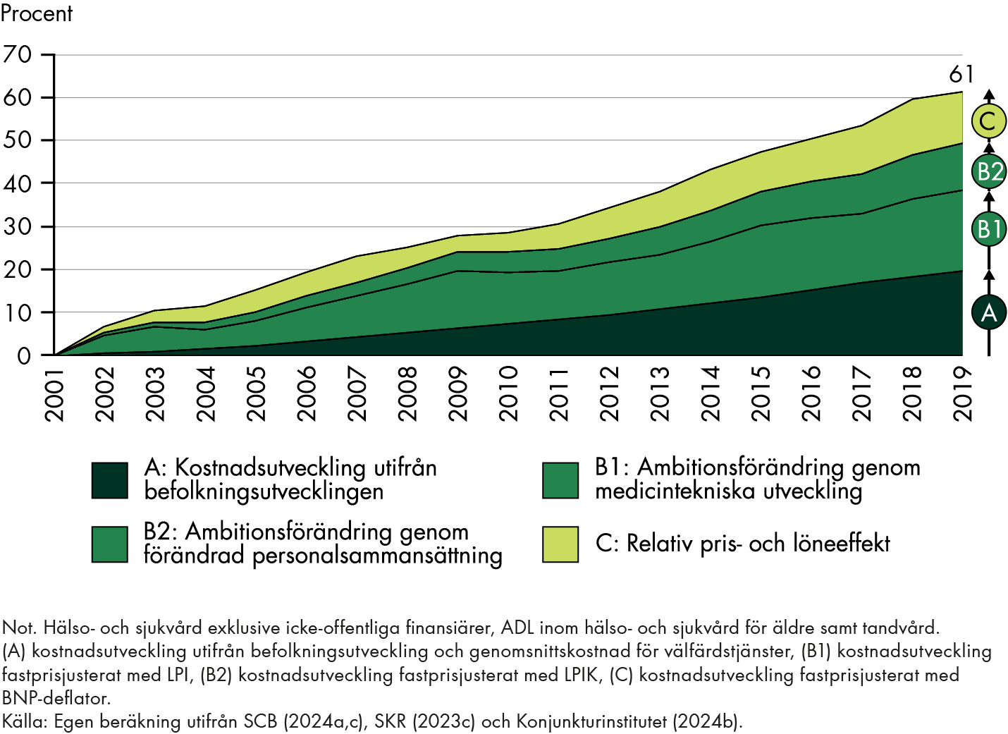 Hälso- och sjukvårdens kostnader har stigit med 61 procent mellan 2001–2019. Den största delen kan förklaras av ambitionsförändringar, men också av befolkningsutvecklingen och en pris- och löneeffekt. 