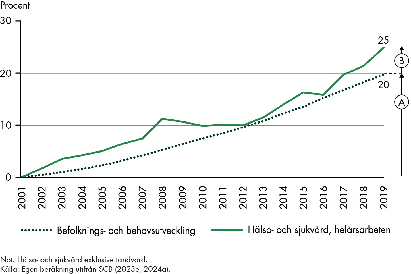 Befolkningens behov har vuxit med 20 procent mellan 2001–2019. Utvecklingen av antal helårsarbeten i hälso- och sjukvården har vuxit i en snabbare takt under samma period, 25 procent.