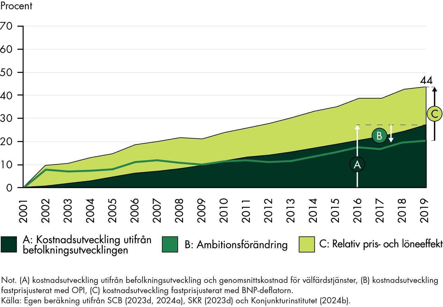 Äldreomsorgens kostnader har stigit med 44 procent mellan 2001–2019. Den största delen kan förklaras av ambitionsförändringar, men också av befolkningsutvecklingen och en pris- och löneeffekt. 