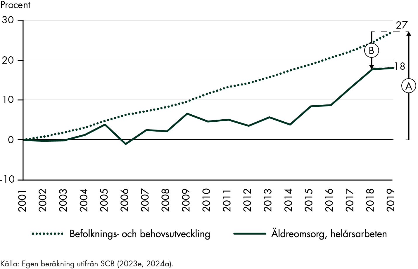 Befolkningens, 65 år eller äldre, behov har vuxit med 27 procent mellan 2001–2019. Utvecklingen av antal helårsarbeten i äldreomsorgen har vuxit i en långsammare takt under samma period, 18 procent.