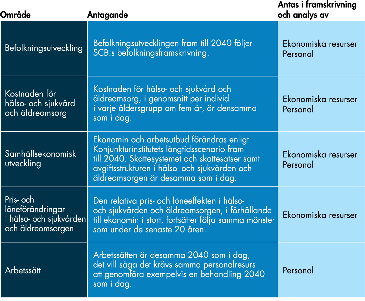 I våra framskrivningar och analyser använder vi fem centrala antaganden om befolkningsutvecklingen, kostnaden för hälso- och sjukvård och äldreomsorg, samhällsekonomin, pris- och löneförändringar och arbetssätt. 