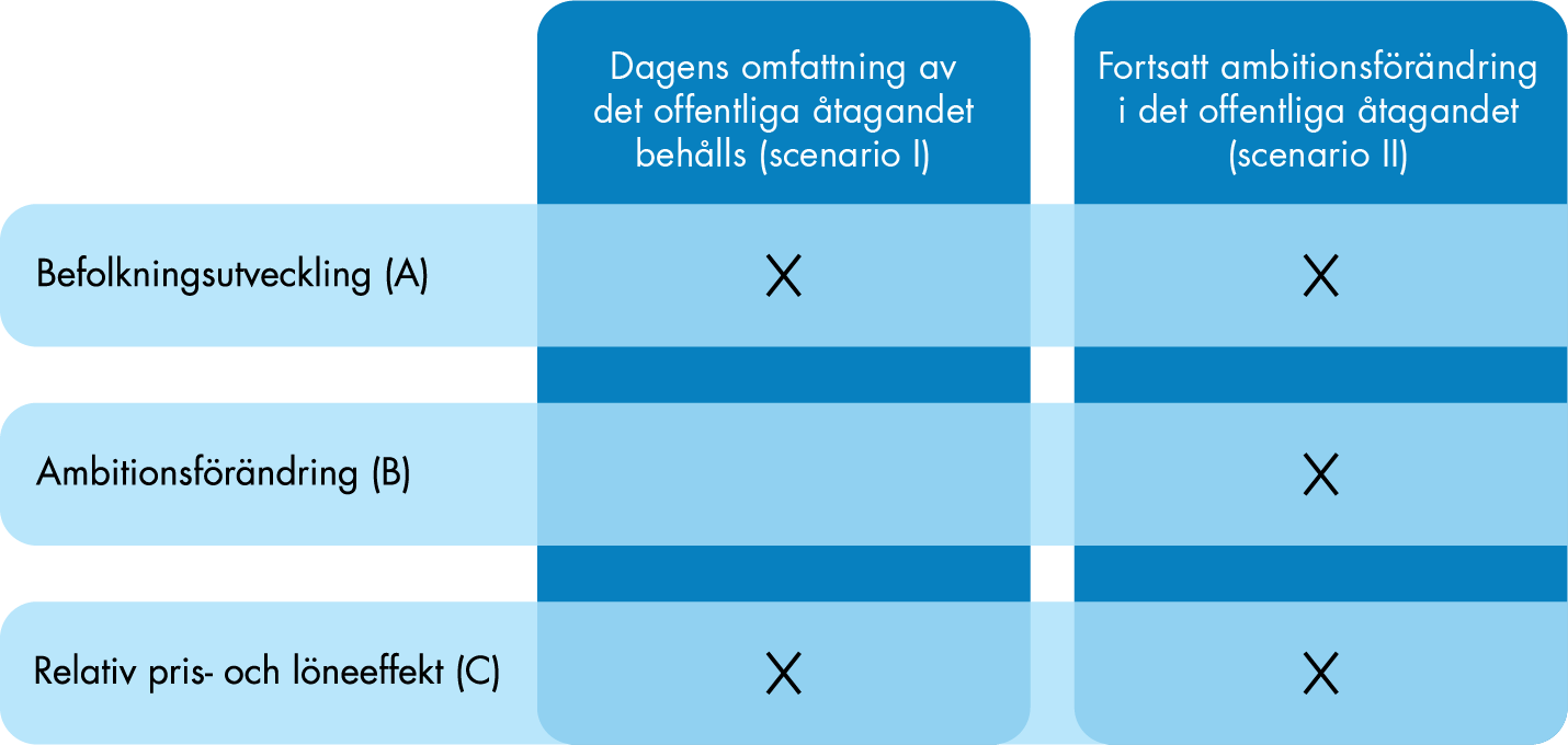 Vi utgår från befolkningsutvecklingen och en relativ pris- och löneeffekt när vi skriver fram att dagens omfattning av det offentliga åtagandet behålls. Vi utgår även från ambitionsförändringar när vi skriver fram en fortsatt ambitionsförändring i det offentliga åtagandet. 