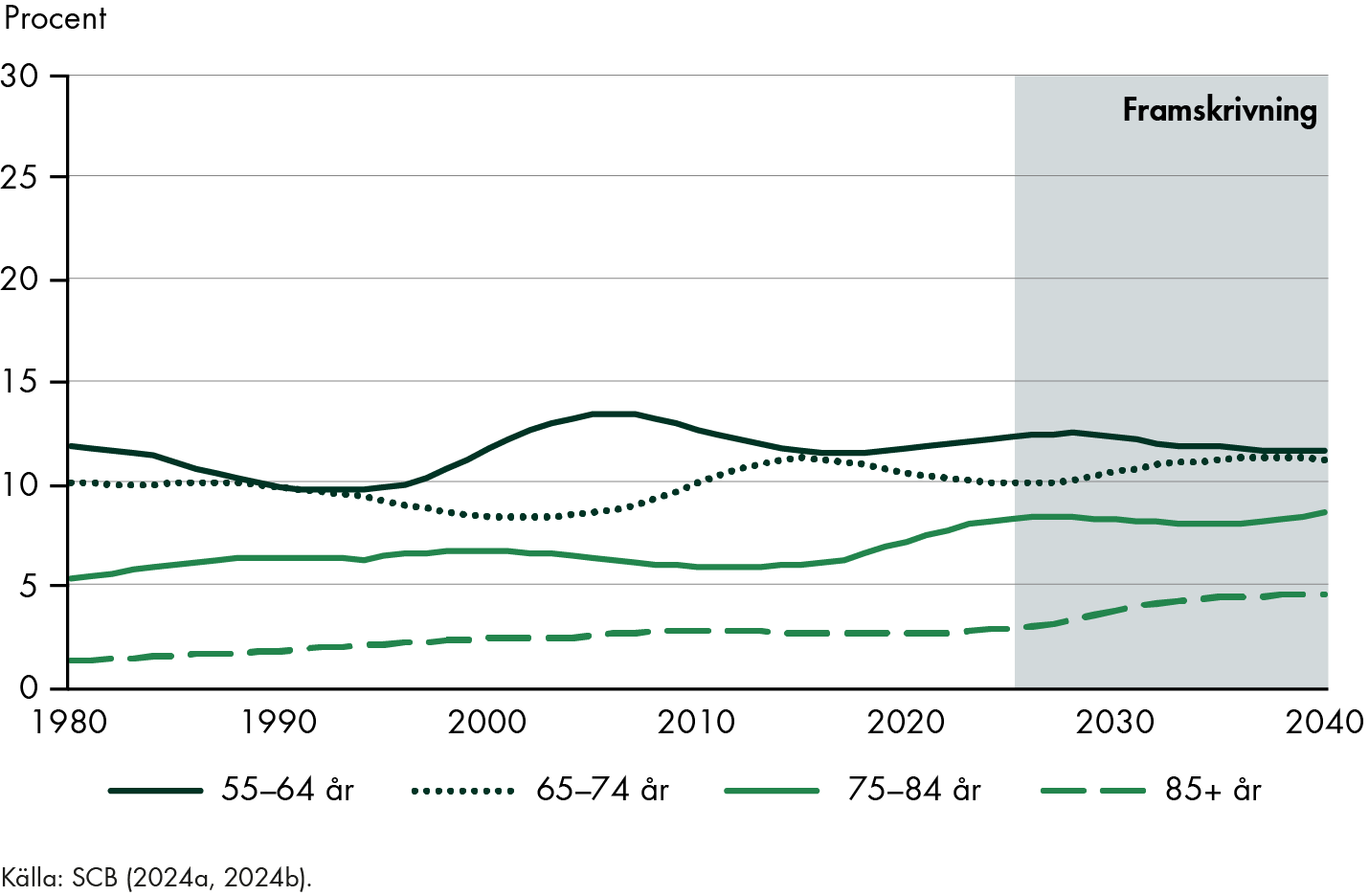 Andelen äldre i befolkningen har vuxit mellan 1980–2023. Befolkningsframskrivningen visar att andelen äldre fortsätter växa fram till 2040.