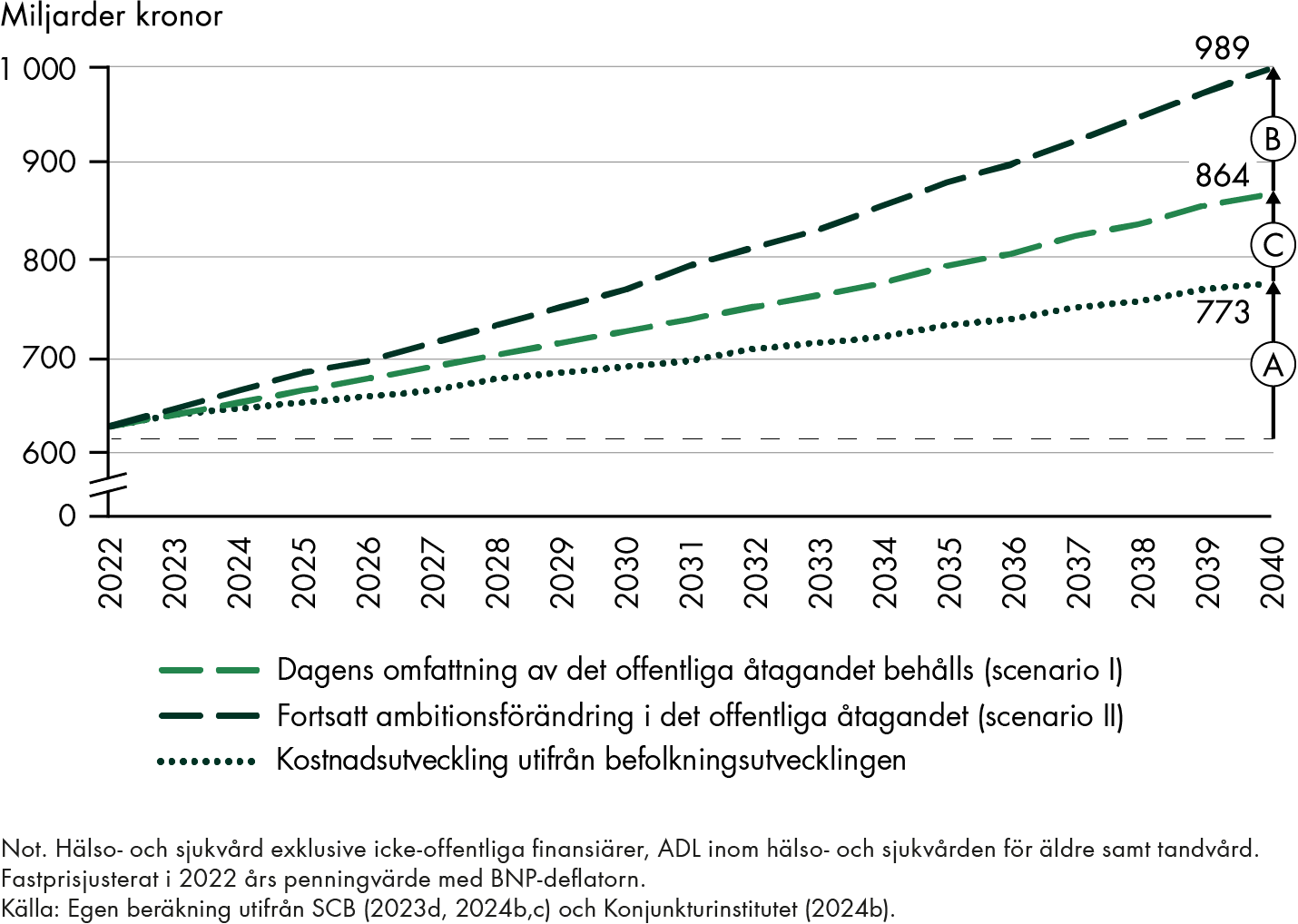 Att behålla dagens omfattning av det offentliga åtagandet till 2040 innebär att kostnaderna ökar med cirka 144 miljarder kronor på grund av befolkningsutvecklingen och med ytterligare 90 miljarder kronor på grund av en relativ pris- och löneeffekt. Kostnaderna för att även behålla ambitionsförändringarna fram till 2040 uppgår till ytterligare 125 miljarder kronor. 