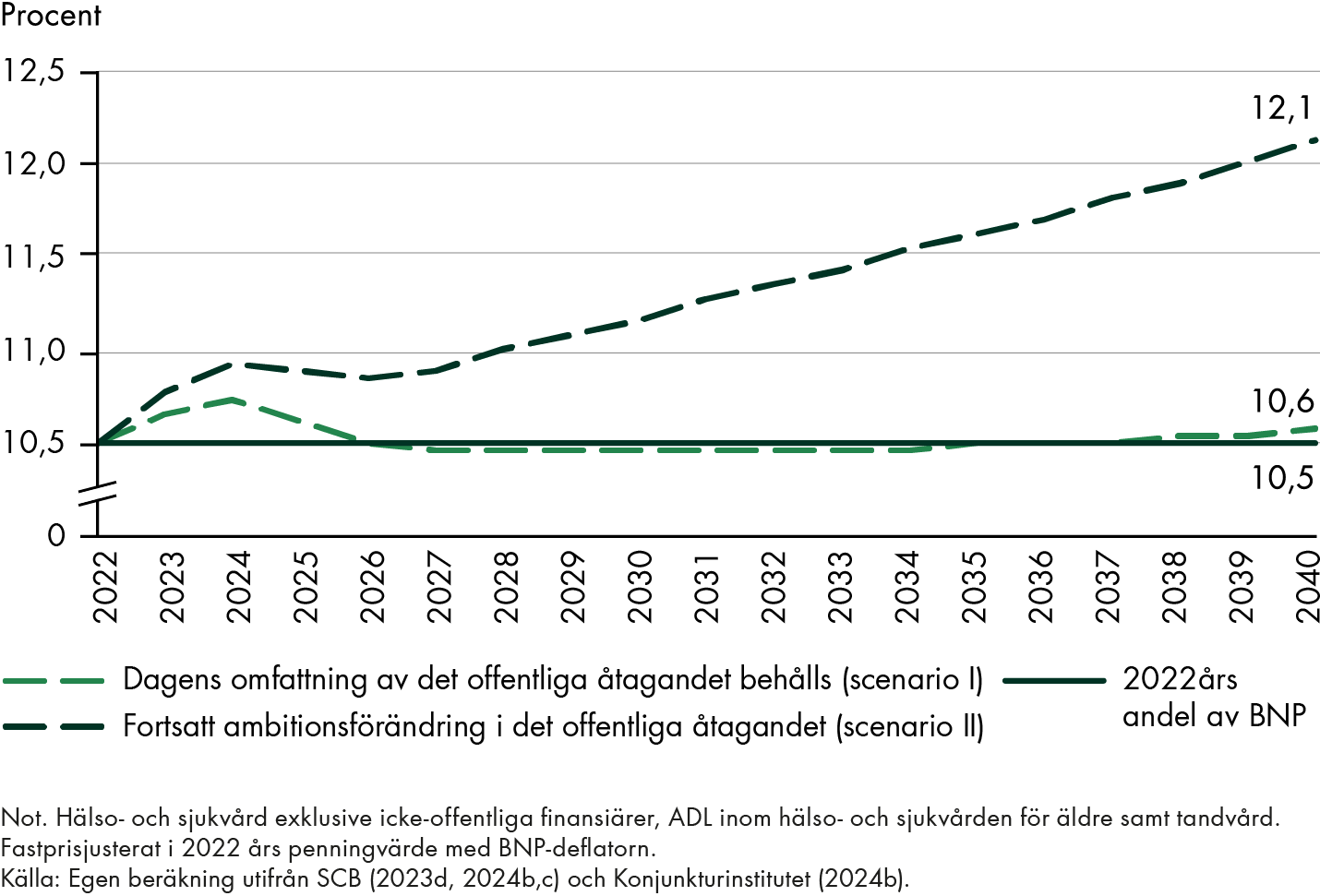 För att behålla dagens omfattning av det offentliga åtagandet i hälso- och sjukvården och äldreomsorgen sammantaget fram till 2040 behöver andelen av BNP öka från 10,5 procent till 10,6 procent mellan 2022–2040. Om vi räknar in ambitionsförändringar ökar BNP-andelen från 10,5 procent till 12,1 procent. 