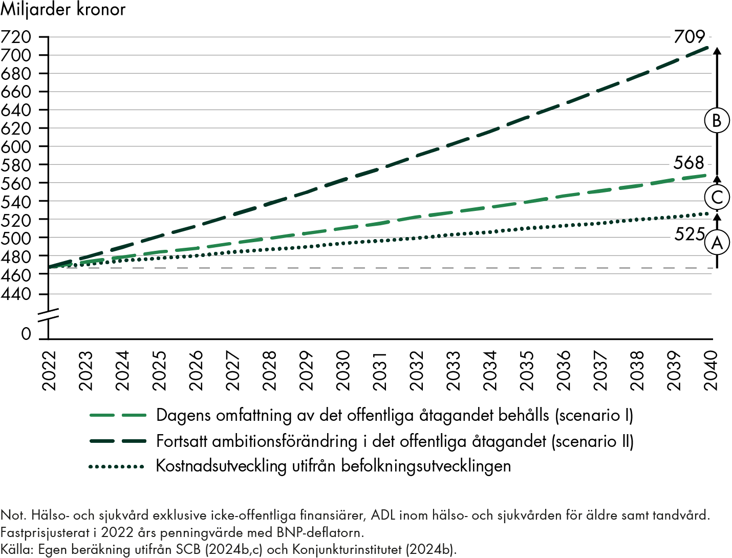 Vår framskrivning visar att kostnaderna för hälso- och sjukvården ökar med cirka 59 miljarder kronor på grund av att befolkningen växer och åldras och med ytterligare 43 miljarder för den relativa pris- och löneeffekten. Om omfattningen av det offentliga åtagandet i hälso- och sjukvården fortsätter utvecklas med den historiska ambitionshöjningen ökar kostnaderna med ytterligare 140 miljarder kronor.