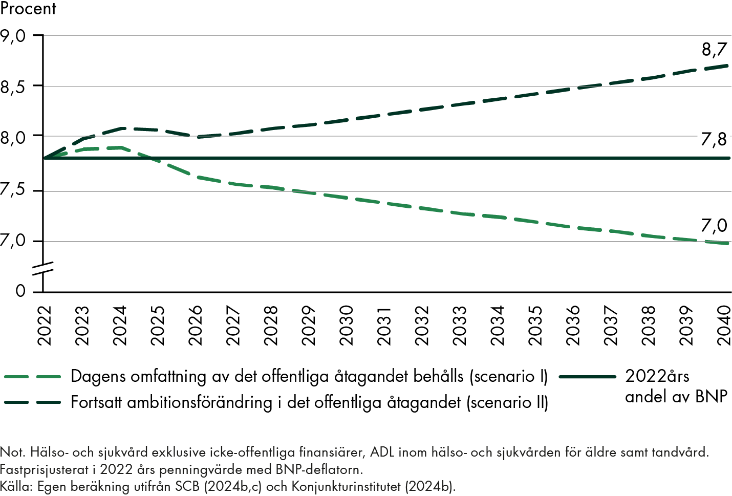 För att behålla dagensomfattning på det offentliga åtagandet i hälso- och sjukvården kan BNP-andelen minska från dagens 7,8 procent till 7,0 procent år 2040. För att det offentliga åtagandet ska utvecklas med samma ambitionshöjning som under de senaste 20 åren, behöver hälso- och sjukvårdens andel av BNP öka från 7,8 procent till 8,7 procent 2040.