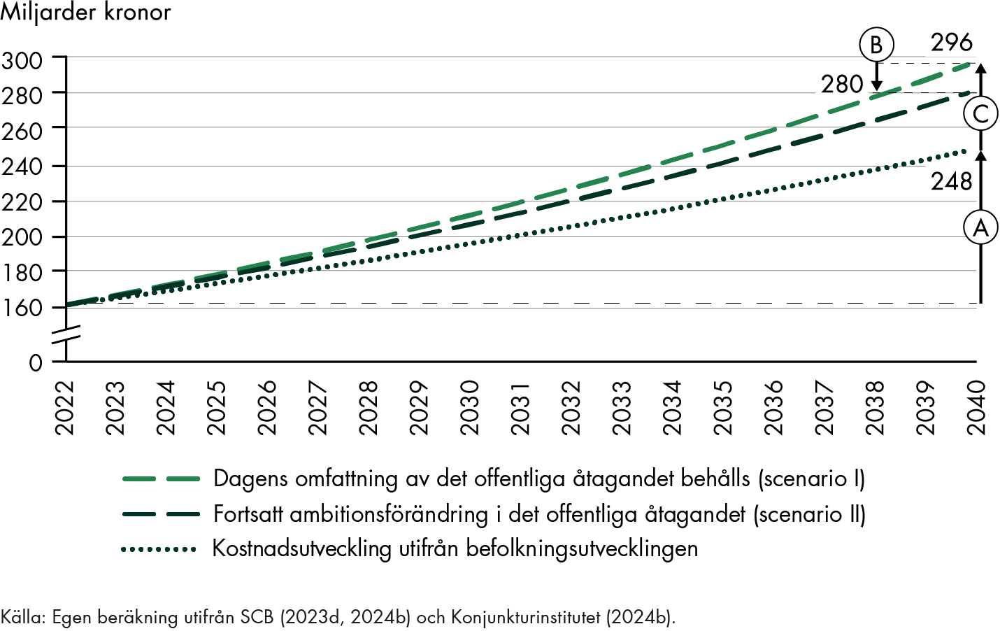 Våra framskrivningar visar att kostnaderna för äldreomsorgen ökar med nästan 86 miljarder till totalt 247 miljarder kronor 2040 på grund av befolkningsutvecklingen och med ytterligare nästan 48 miljarder för att kompensera för en relativ pris- och löneeffekt. Om ambitionssänkningen fortsätter ökar kostnaderna mindre, med 118 miljarder.