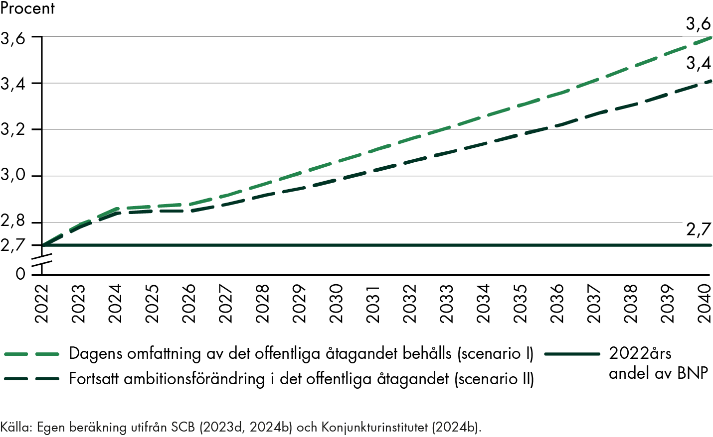 För att behålla dagens omfattning av det offentliga åtagandet i äldreomsorgen, ökar äldreomsorgens andel av BNP från drygt 2,7 procent till drygt 3,6 procent 2040. Om den historiska ambitionssänkningen i äldreomsorgen fortsätter ökar äldreomsorgens andel av BNP från 2,7 procent i dag till 3,4 procent 2040.