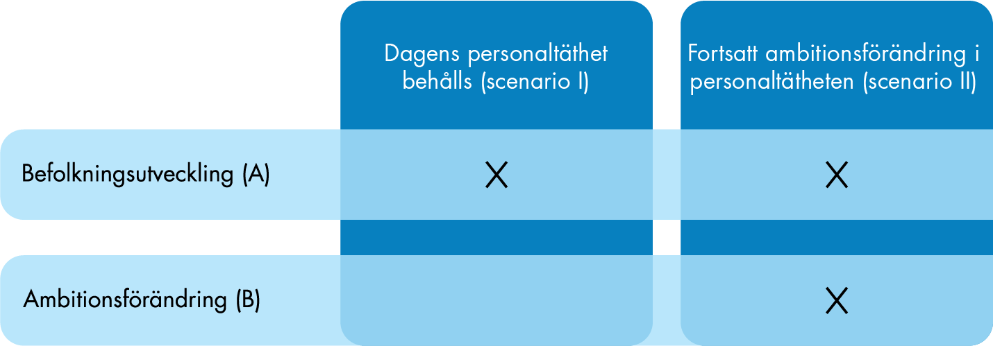 Vi utgår från befolkningsutvecklingen när vi skriver fram att dagens personaltäthet behålls. Vi utgår även från ambitionsförändringar när vi skriver fram en fortsatt ambitionsförändring i personaltätheten. 