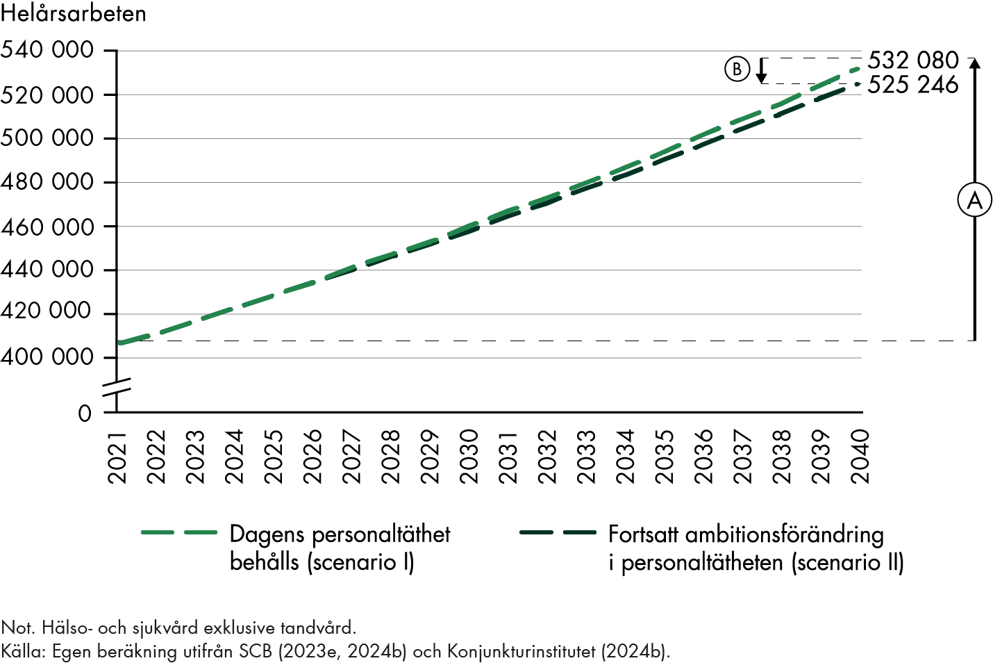 För att behålla dagens personaltäthet till 2040 i hälso- och sjukvården och äldreomsorgen ökar antalet helårsarbeten öka från dagens 406 000 helårsarbeten till 532 000 helårsarbeten. För fortsatt ambitionsförändring i personaltätheten ökar helårsarbetena till 525 000 år 2040.