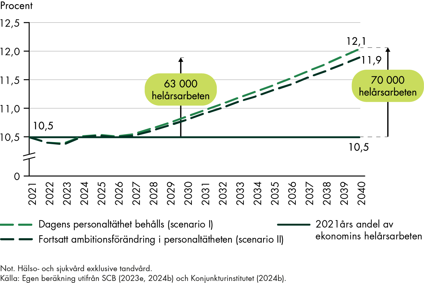 Andelen av ekonomins helårsarbeten som utförs inom hälso- och sjukvården och äldreomsorgen ökar från dagens nivå om 10,5 procent till 12,1 procent år 2040 för att behålla personaltätheten. Vid fortsatt ambitionsförändring ökar andelen av ekonomins helårsarbeten från 10,5 procent till 11,9 procent.