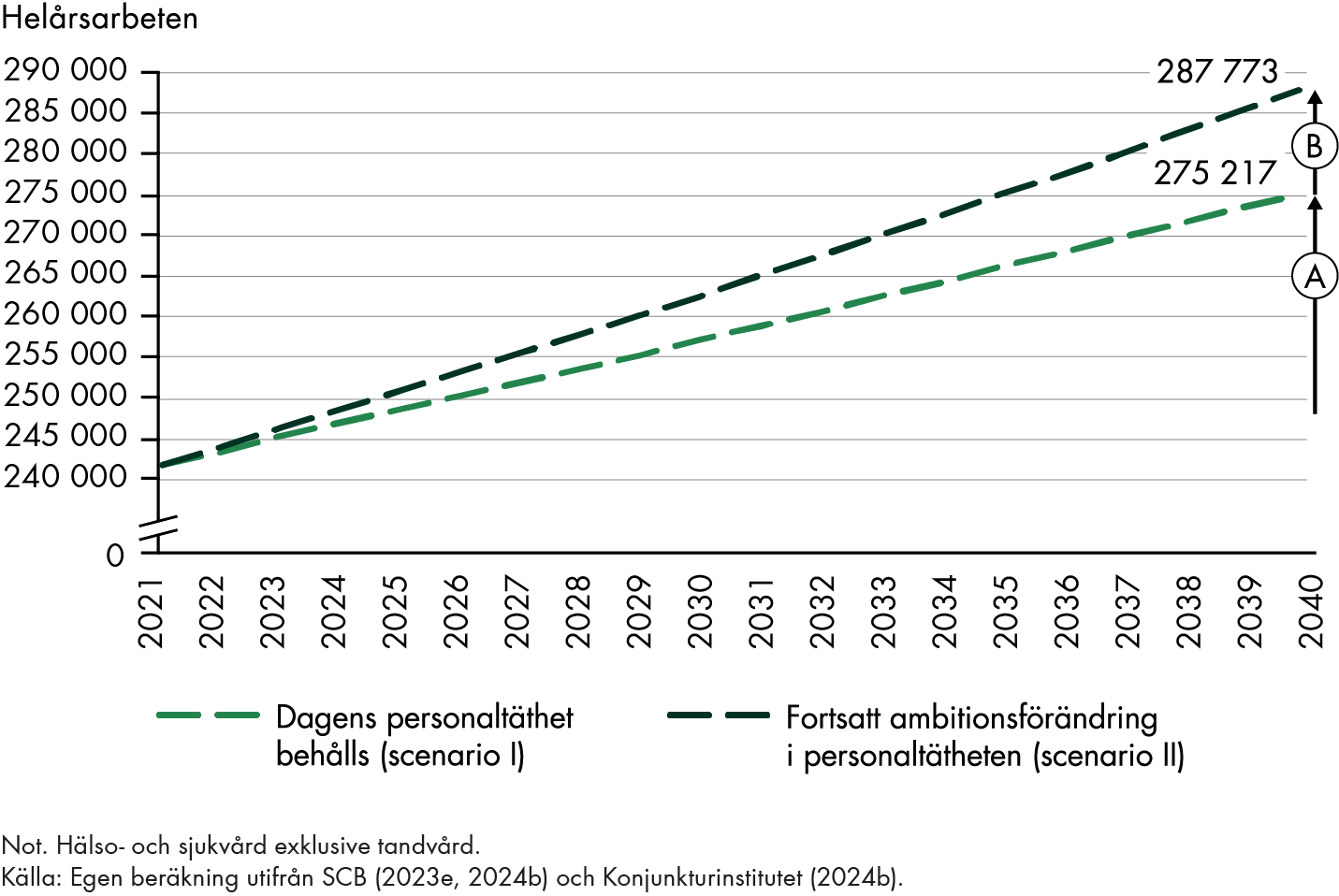 För att behålla dagens personaltäthet ökar antalet helårsarbeten från 242 000 till 275 000 helårsarbeten på grund av befolkningsutvecklingen. Om ambitionshöjning inkluderas ökar antalet helårsarbeten till 288 000 år 2040. 