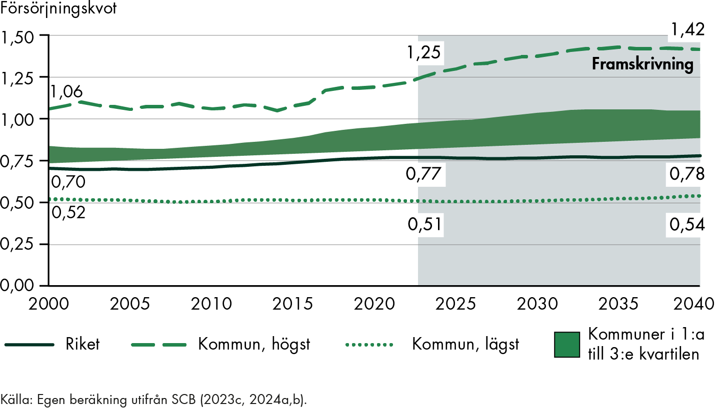 Försörjningskvoten har varierat mellan 0,51 till 1,25 mellan landets kommuner åren 2000–2022. Variationen kommer växa ytterligare fram till 2040.