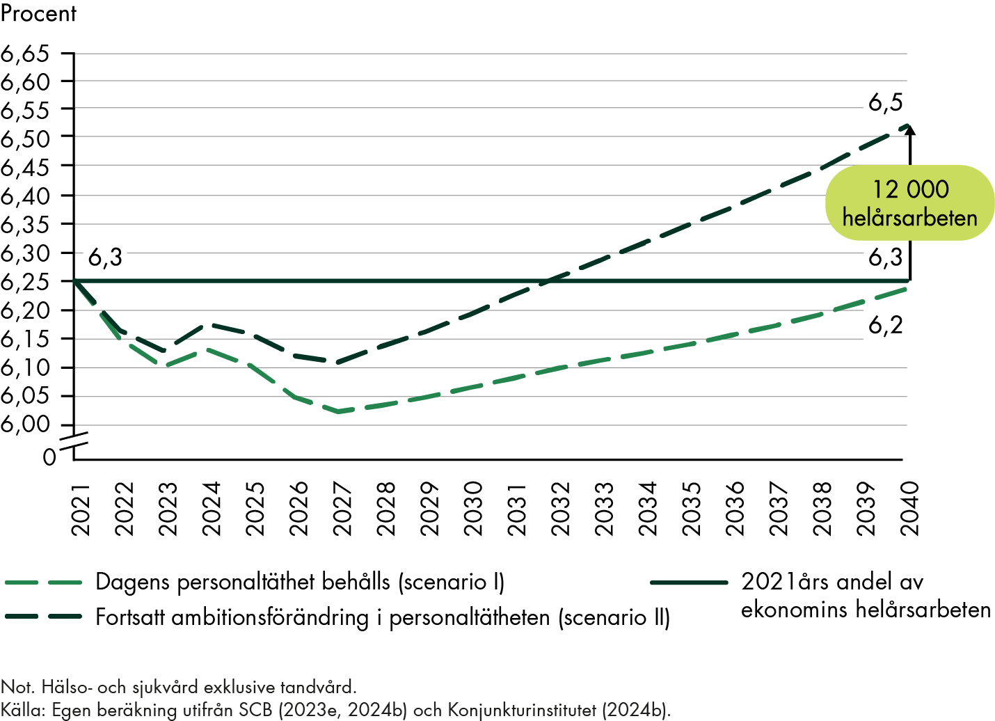 Hälso- och sjukvårdens andel av ekonomins helårsarbeten ökar i nästan samma takt som ekonomin och att andelen till 2040 blir 6,2 procent. Vid fortsatt ambitionsförändring ökar andelen från 6,3 procent år 2021 till 6,5 procent 2040. 