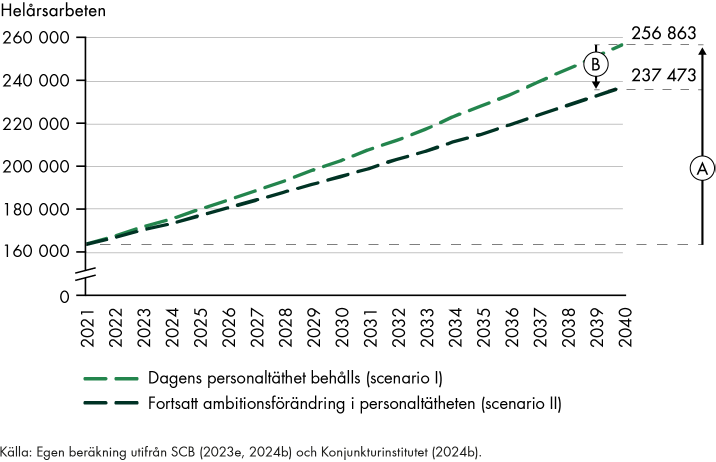 För att behålla dagens personaltäthet i äldreomsorgen till 2040 ökar antalet helårsarbeten från 164 000 till nästan 257 000. Vid fortsatt ambitionsförändring ökar antalet helårsarbeten till 237 000 år 2040.