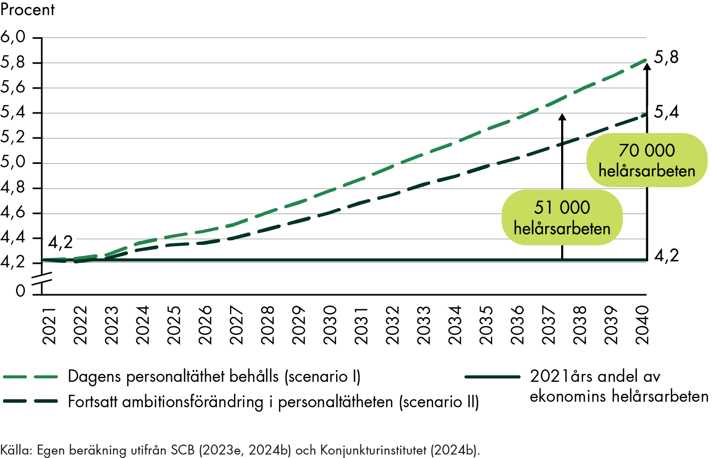 Äldreomsorgens andel av ekonomins helårsarbeten ökar från 4,2 procent till 5,8 procent 2040, om personaltätheten behålls. Vid fortsatt ambitionsförändring ökar andelen från 4,2 procent år 2021 till 5,4 procent 2040.