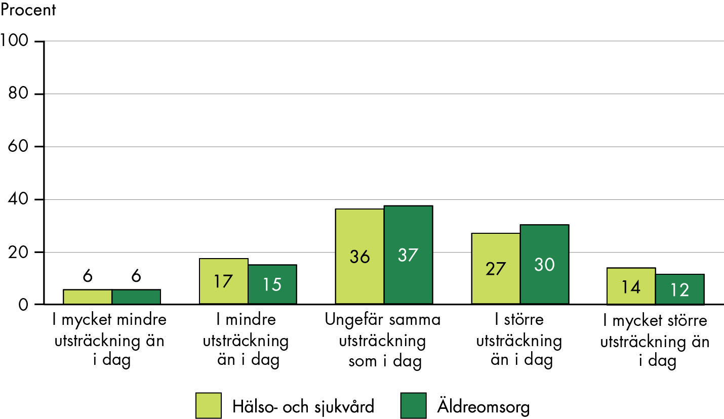 Befolkningens förväntningar på hälso- och sjukvården och äldreomsorgen visar samma mönster. Drygt var tredje förväntar sig att befolkningens behov tillgodoses i ungefär samma utsträckning som i dag, något fler att behoven tillgodoses i större eller mycket större utsträckning än i dag. 