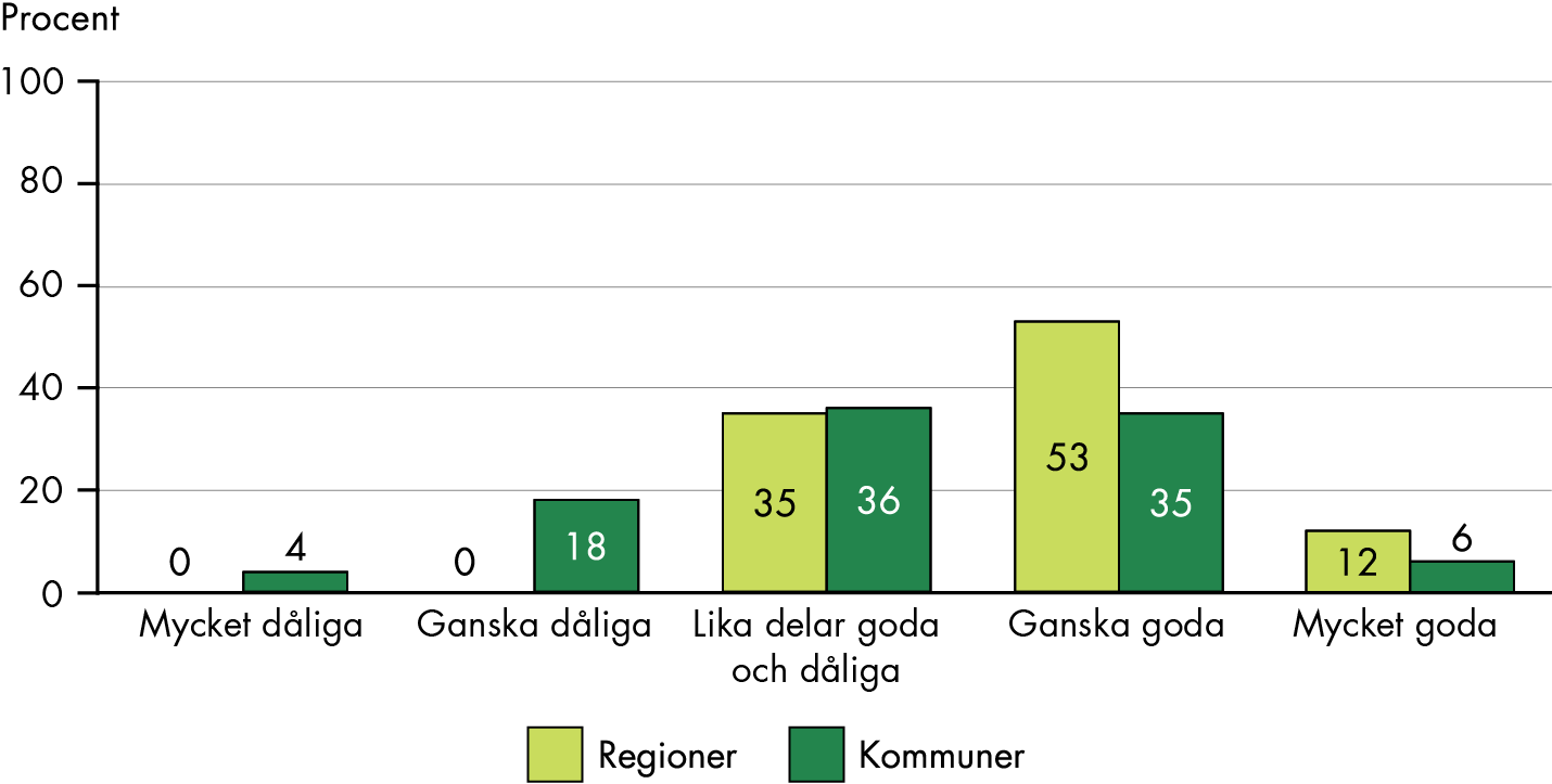 vanligaste svaren från kommunerna är lika delar goda och dåliga förutsättningar, 36 procent, samt ganska goda förutsättningar, 35 procent.