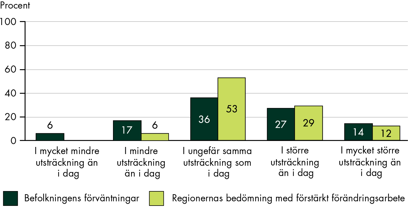 94 procent av regionerna bedömer att offentligt finansierad hälso- och sjukvård genom intensifierat förändringsarbete kan tillgodose de samlade vårdbehoven hos befolkningen i åtminstone samma utsträckning som i dag till 2040. 