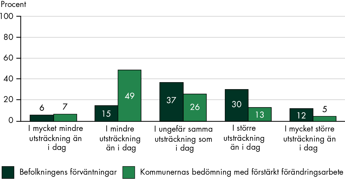 56 procent av kommunerna bedömer att offentligt finansierad äldreomsorg inte ens med intensifierat förändringsarbete kommer kunna tillgodose de samlade behoven hos befolkningen i åldern 65 år och äldre i samma utsträckning som i dag till 2040.