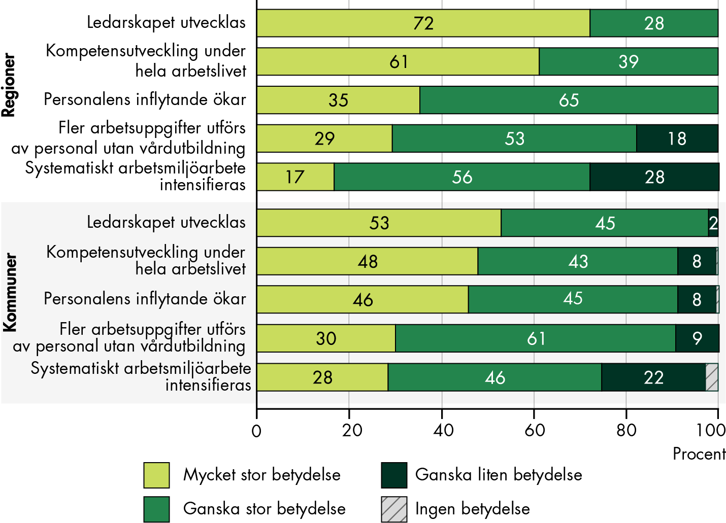 Samtliga regioner bedömer att förändringarna ledarskapet utvecklas, kompetensutveckling under hela arbetslivet och personalens inflytande ökar har mycket eller ganska stor betydelse. Även flertalet kommunerna bedömer att dessa förändringar har mycket eller ganska stor betydelse. 