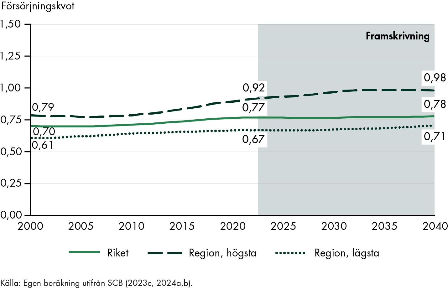 Från år 2000 till 2022 varierade försörjningskvoten i landets regioner mellan 0,61 till 0,92. År 2040 kommer variationen att bestå där lägst försörjningskvot är 0,71 och högst 0,98. 