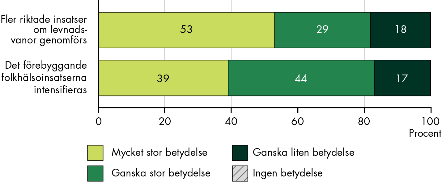 Drygt 80 procent av regioner bedömer att förändringarna fler riktade insatser om levnadsvanor genomförs och det förebyggande folkhälsoinsatserna intensifieras har mycket eller ganska stor betydelse. 