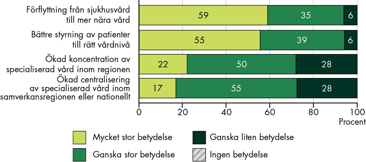 94 procent av regionerna bedömer att förflyttning från sjukhusvård till mer nära vård och bättre styrning av patienter till rätt vårdnivå har mycket eller ganska stor betydelse. 