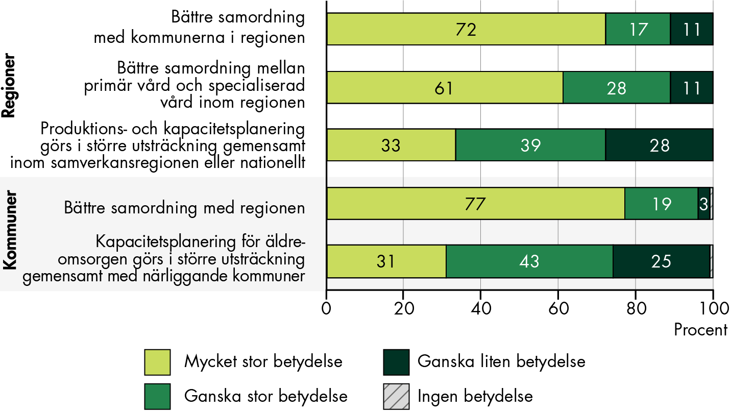 96 procent av kommunerna bedömer att bättre samordning med regionen har mycket eller ganska stor betydelse, medan drygt 90 procent av regionerna gör samma bedömning av bättre samordning med kommunerna i regionen. 