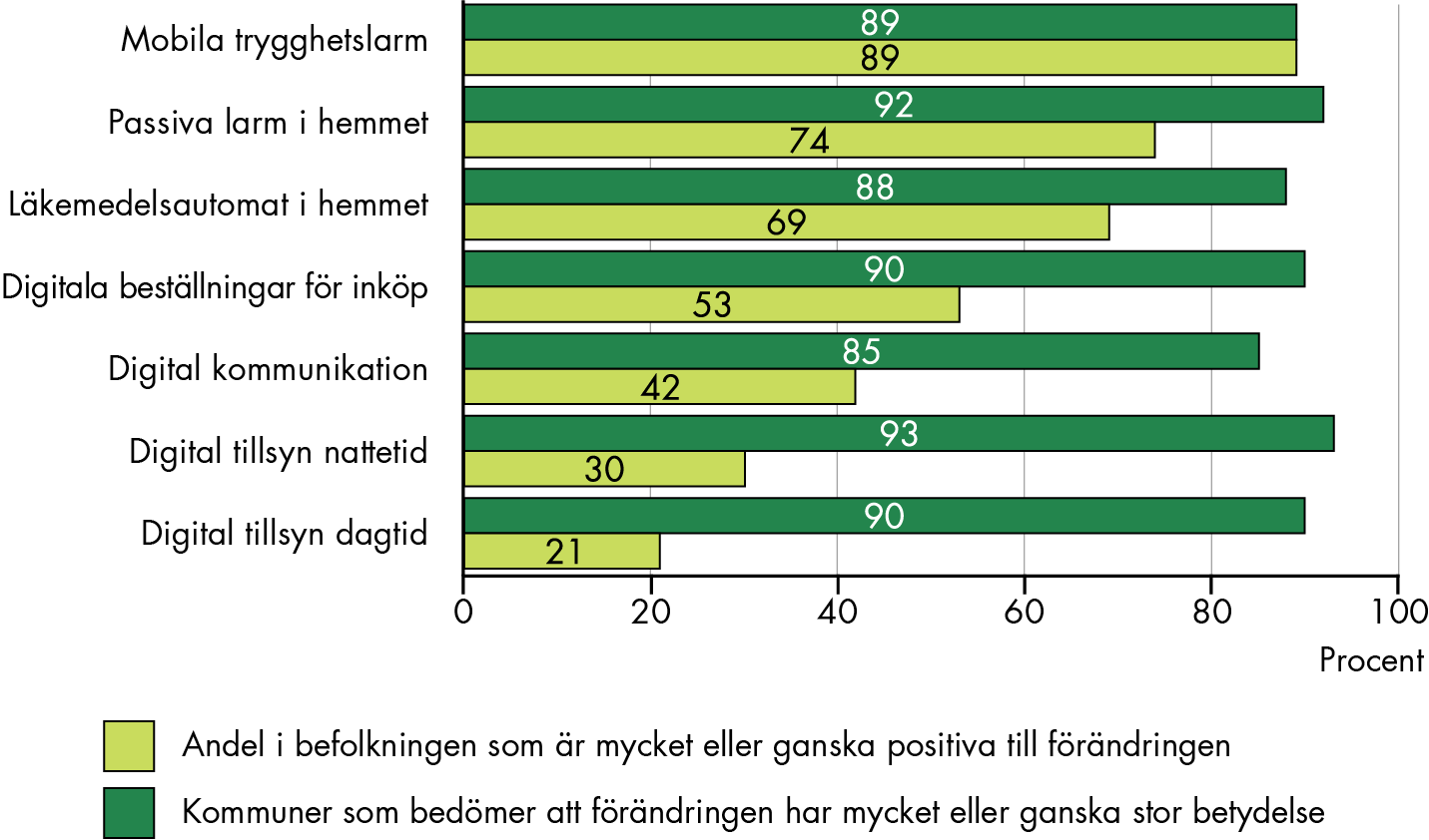 85 procent eller mer av kommunerna bedömer att olika former av digitalisering kan ha stor betydelse. Befolkningen 65 år och äldre har mer blandade uppfattningar. Nästan 90 procent är positiva till mobila trygghetslarm, medan bara 21 procent är positiv till digital tillsyn dagtid.