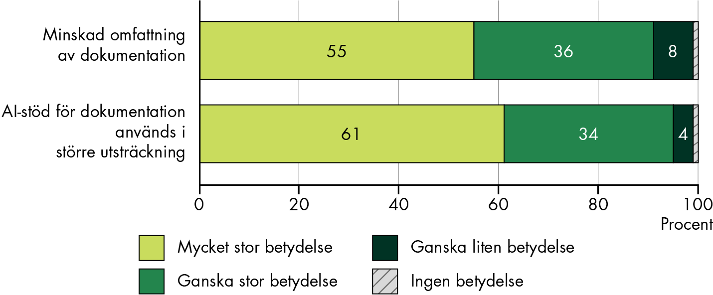 95 procent bedömer att AI-stöd för dokumentation används i större utsträckning har mycket eller ganska stor betydelse.