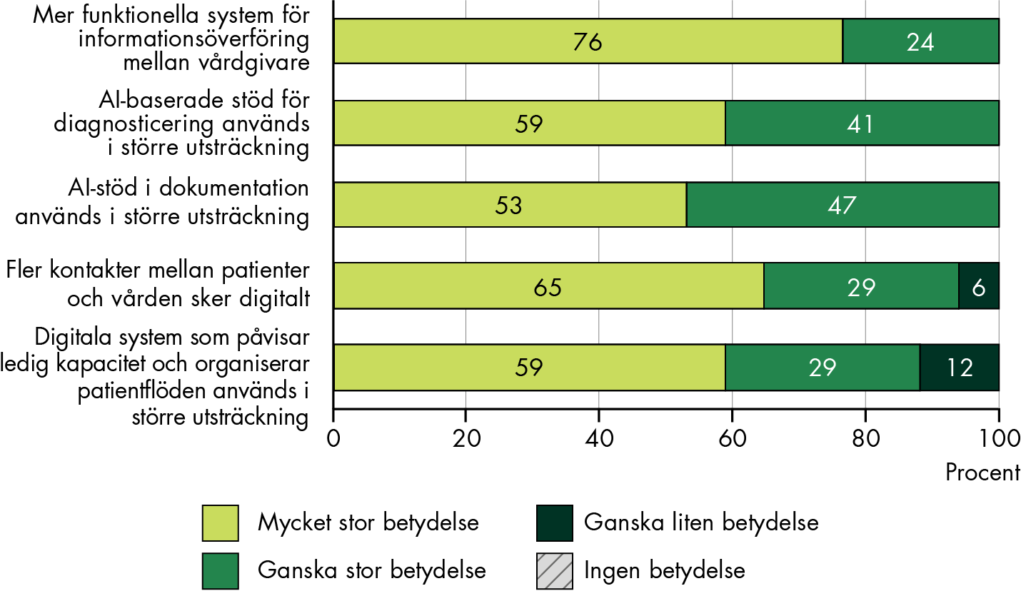 Samtliga regioner bedömer att förändringarna mer funktionella system för informationsöverföring mellan vårdgivare, AI-baserade stöd för diagnosticering används i större utsträckning och AI-stöd i dokumentation används i större utsträckning har mycket eller ganska stor betydelse.