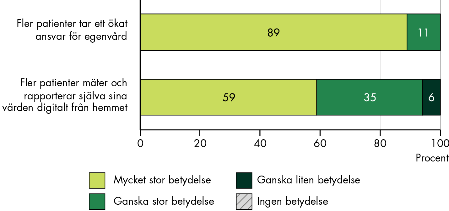 89 procent av regionerna bedömer att förändringen fler patienter tar ett ökat ansvar för egenvård har mycket stor betydelse och resterande ganska stor betydelse.