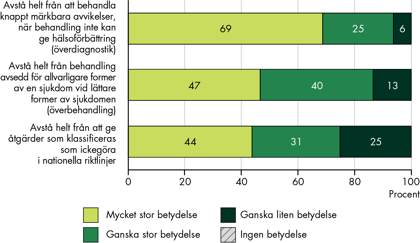 94 procent av regionerna bedömer att förändringen avstå helt från att behandla knappt märkbara avvikelser, när behandling inte kan ge hälsoförbättring kan ha mycket eller ganska stor betydelse och det vanligaste svaret är mycket stor betydelse. 