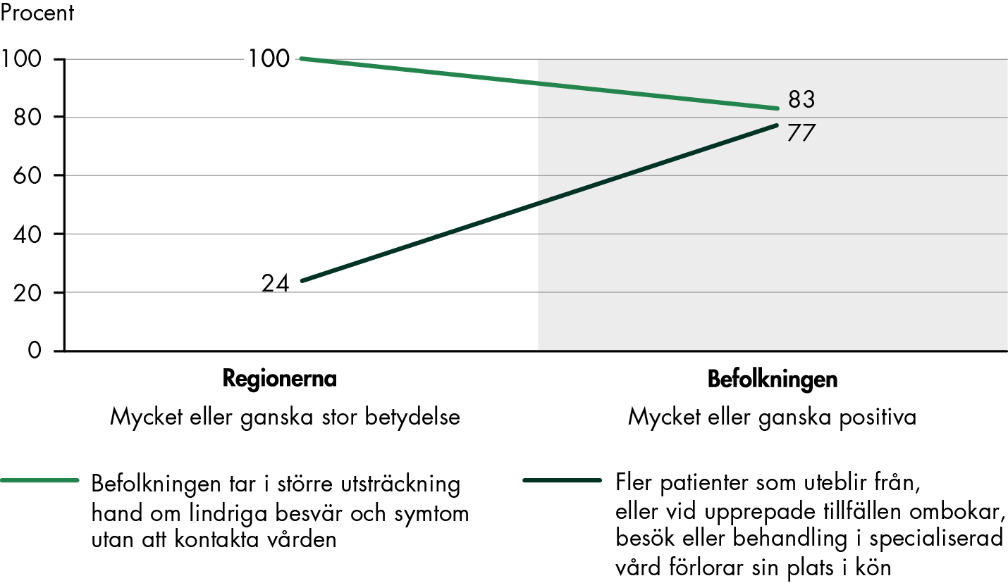 Samtliga regioner bedömer att förändringen befolkningen tar i större utsträckning hand om lindriga besvär och symtom utan att kontakta vården har mycket eller ganska stor betydelse. Drygt 80 procent av befolkningen är positiva. 