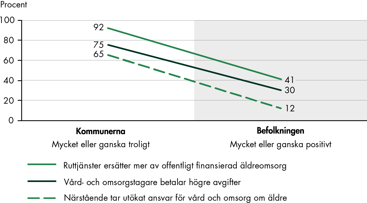 Drygt 90 procent av kommunerna bedömer det som mycket eller ganska troligt att ruttjänster ersätter mer av offentligt finansierad äldreomsorg och ungefär 65 procent att närstående tar ett utökat ansvar för vård och omsorg om äldre. I befolkningen 65 år och äldre uppfattar 40 procent förändringen ruttjänster ersätter mer av offentligt finansierad äldreomsorg som mycket eller ganska positiv, medan 12 procent är positiva till ett utökat ansvar från närstående för vård och omsorg om äldre. 