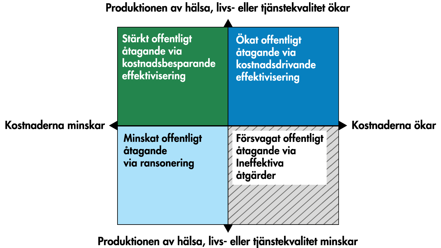 Dimensionerna är förändring i dels kostnader dels produktion av hälsa, livs- eller tjänstekvalitet. 