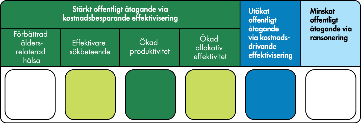 Strategin verkar huvudsakligen via ökad allokativ effektivitet men också via ökad allokativ effektivitet och effektivare sökbeteende, samtidigt som den kan medföra ett utökat offentligt åtagande via kostnadsdrivande effektivisering. 