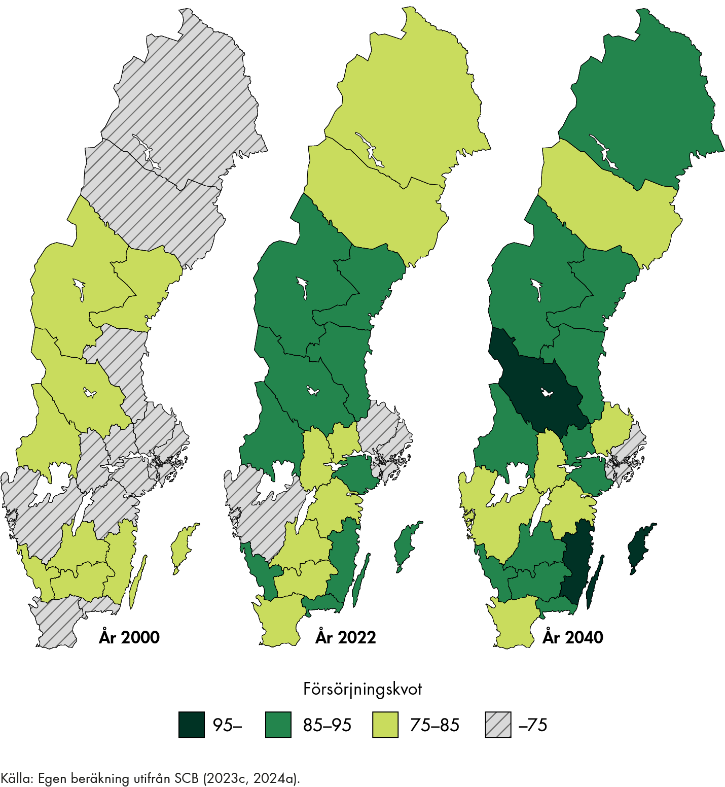 Försörjningskvoten bland landets regioner skiljer sig åt. Mellan 2000 och fram till 2040 förväntas försörjningskvoten stiga i landets alla regioner.