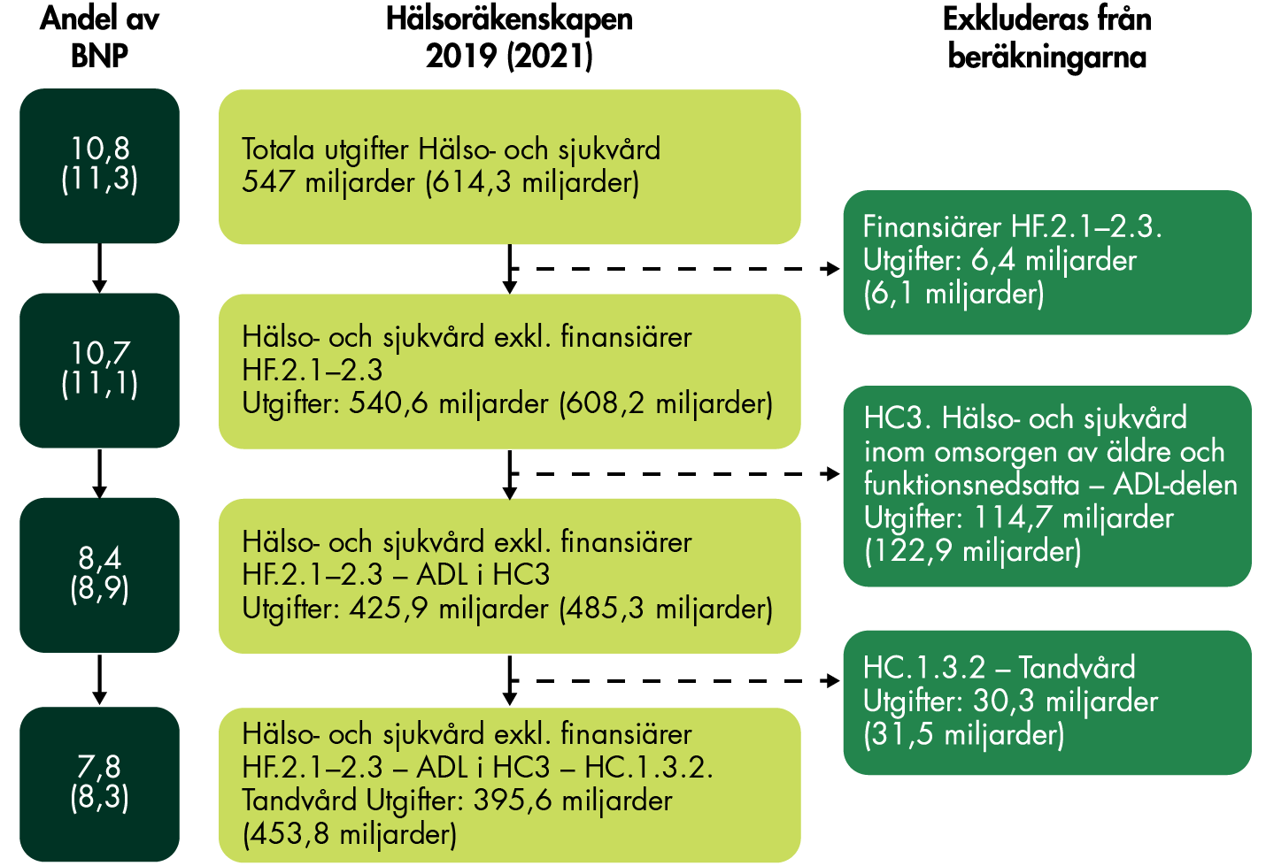 Andel av BNP, totala utgifter enligt hälsoräkenskapen 2019 (2021) och vilka poster som exkluderas från beräkningarna. 