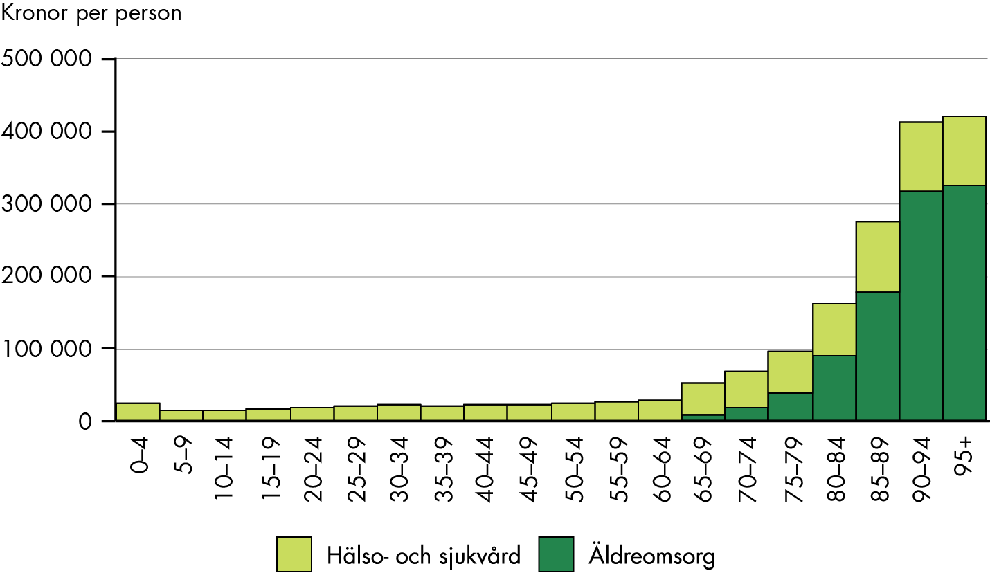 Kostnaden per person i gruppen 80 till 84 år är nästan 100 000 kronor för äldreomsorg och cirka 70 000 kronor för hälso- och sjukvård. I gruppen 95 år och äldre uppgår kostnaden per person till drygt 310 000 kronor för äldreomsorg och 100 000 kronor för hälso- och sjukvård.