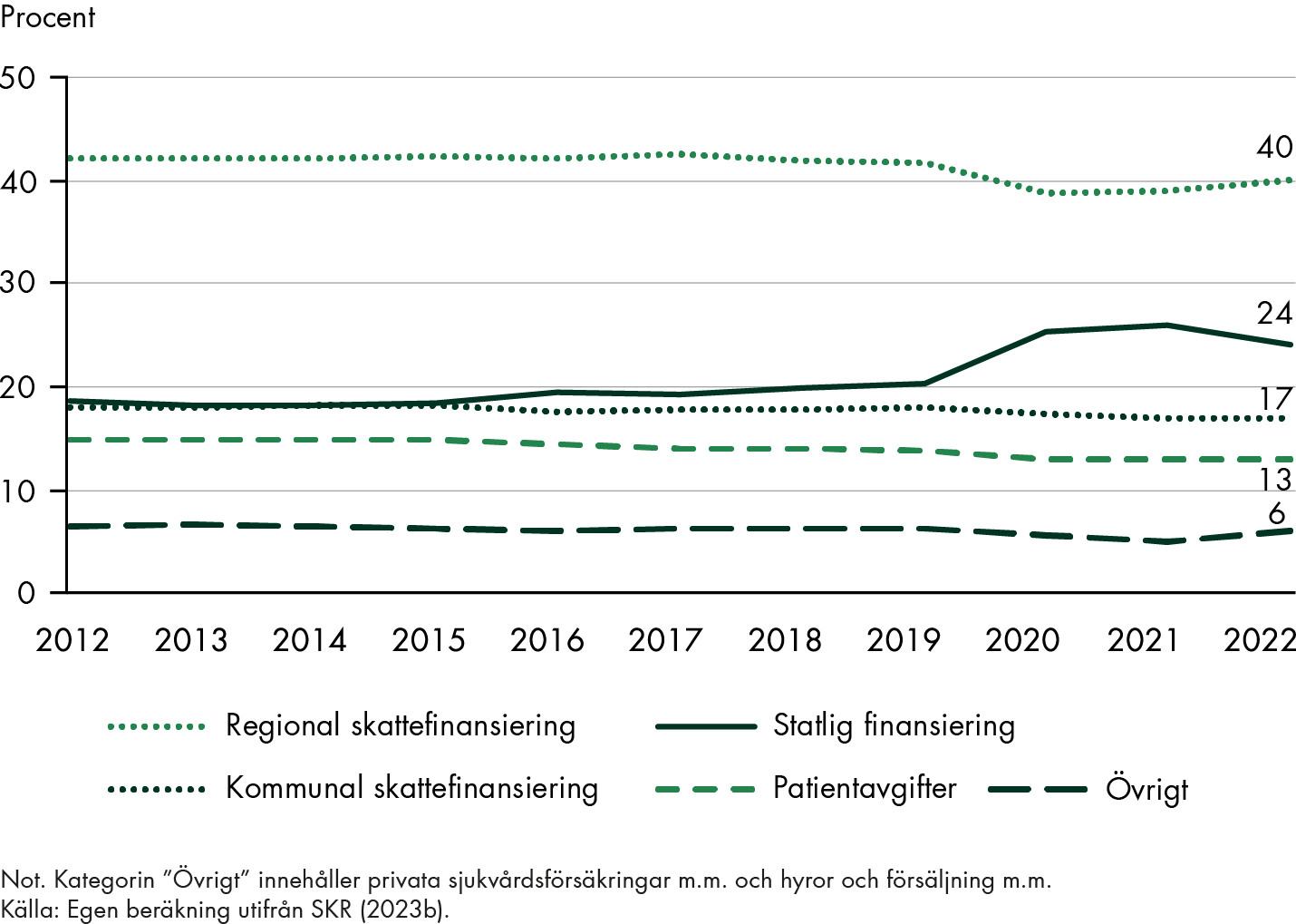 Den statliga delen av hälso- och sjukvårdens totala finansiering har ökat mellan 2012–2022. 2012 var den statliga andelen under 20 procent och 2022 var den 24 procent.