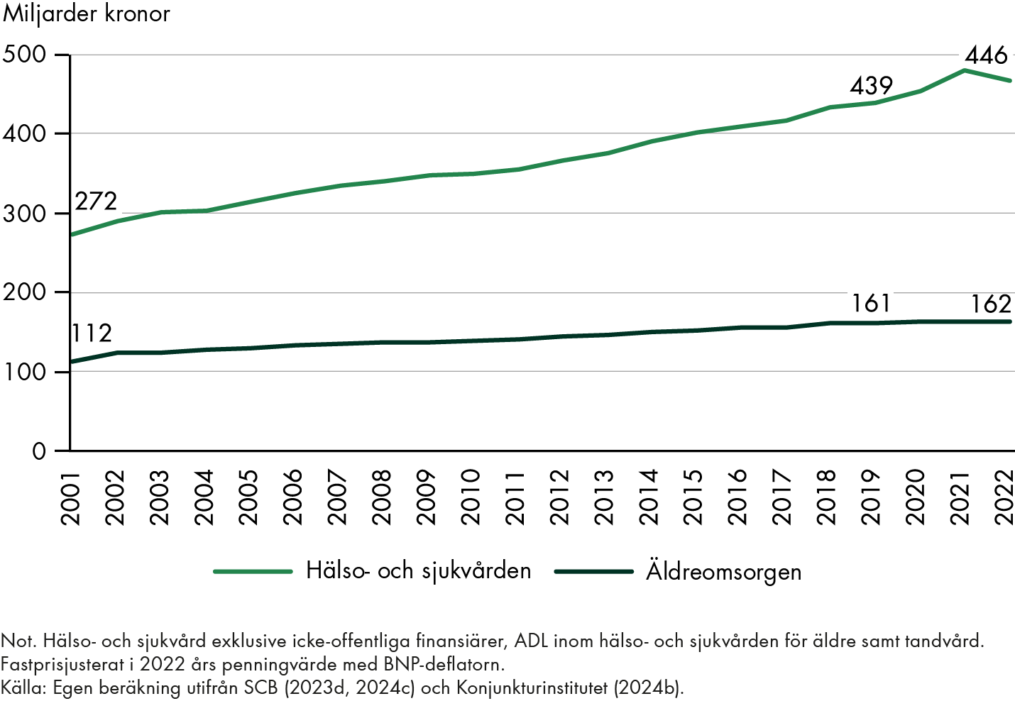 Totalkostnad för hälso- och sjukvården var 272 miljarder 2001 men ökade till 446 miljarder 2022. Totalkostnad för äldreomsorgen var 112 miljarder 2001 men ökade till 162 miljarder 2022. 