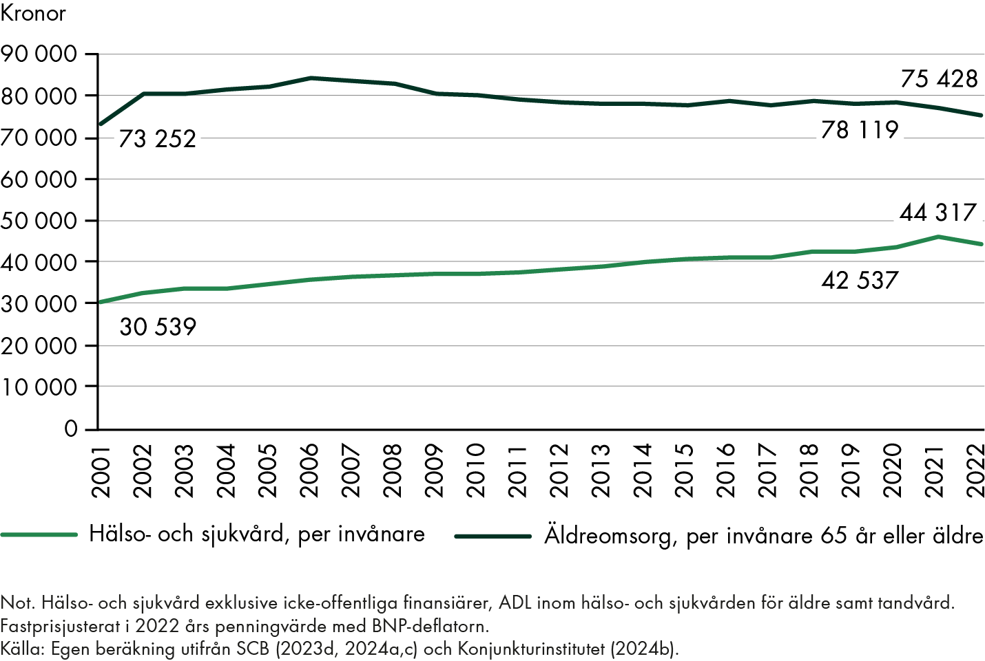 2001 var kostnaden per invånare för hälso- och sjukvård nästan 31 000 kronor, 2022 var kostnaden per invånare nästan 43 000 kronor. 2001 var kostnaden per invånare för äldreomsorg drygt 73 000 kronor, 2022 var kostnaden per invånare drygt 75 000 kronor. 